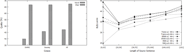 Figure 2 for Korean-to-Chinese Machine Translation using Chinese Character as Pivot Clue