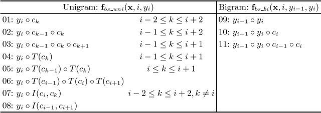 Figure 2 for Word Segmentation on Micro-blog Texts with External Lexicon and Heterogeneous Data