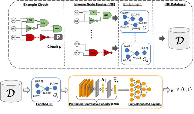 Figure 3 for Contrastive Graph Convolutional Networks for Hardware Trojan Detection in Third Party IP Cores