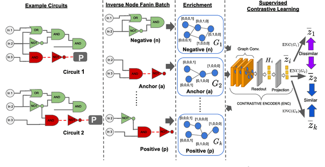 Figure 4 for Contrastive Graph Convolutional Networks for Hardware Trojan Detection in Third Party IP Cores