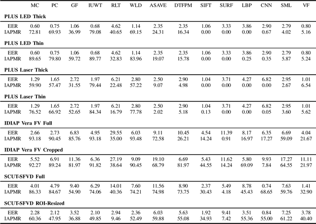 Figure 2 for Extensive Threat Analysis of Vein Attack Databases and Attack Detection by Fusion of Comparison Scores