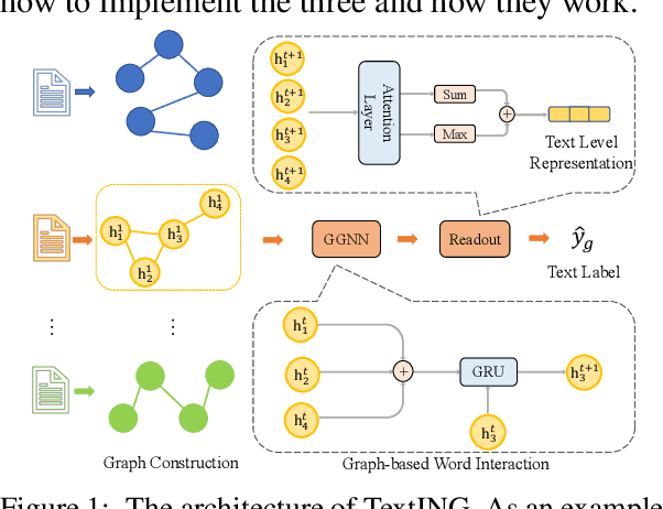 Figure 1 for Every Document Owns Its Structure: Inductive Text Classification via Graph Neural Networks