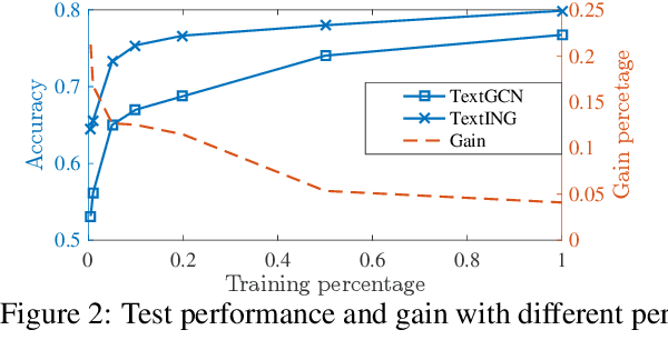 Figure 3 for Every Document Owns Its Structure: Inductive Text Classification via Graph Neural Networks