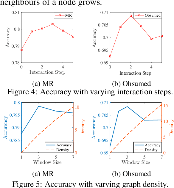 Figure 4 for Every Document Owns Its Structure: Inductive Text Classification via Graph Neural Networks