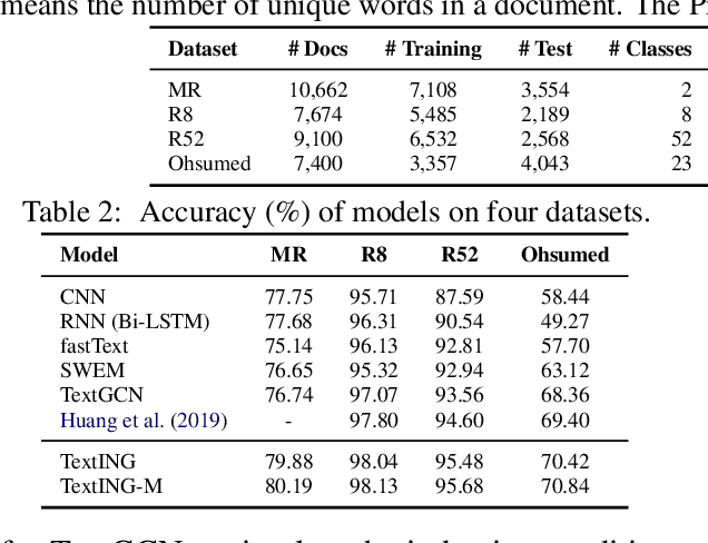 Figure 2 for Every Document Owns Its Structure: Inductive Text Classification via Graph Neural Networks