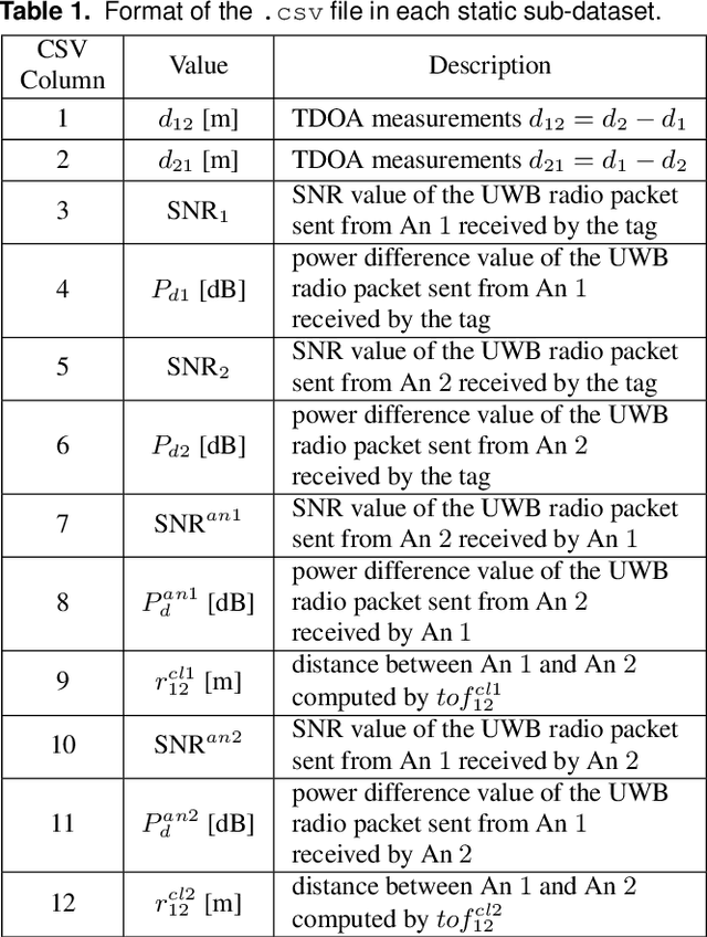 Figure 2 for UTIL: An Ultra-wideband Time-difference-of-arrival Indoor Localization Dataset