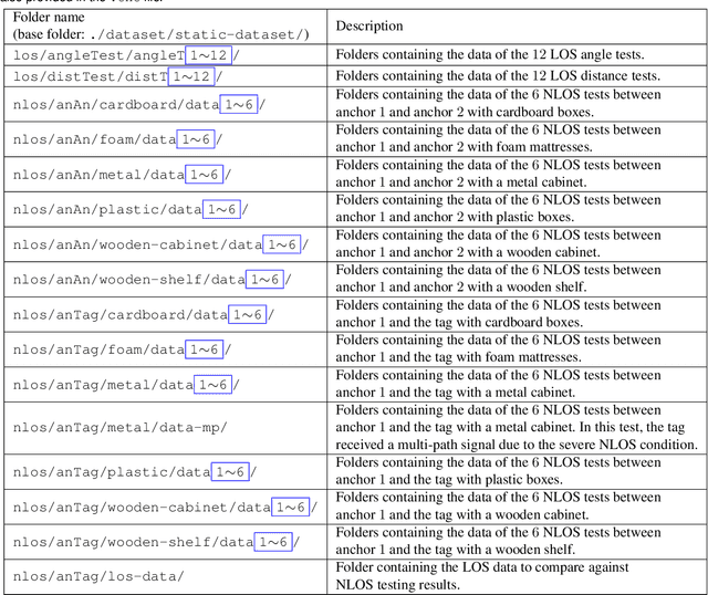 Figure 4 for UTIL: An Ultra-wideband Time-difference-of-arrival Indoor Localization Dataset