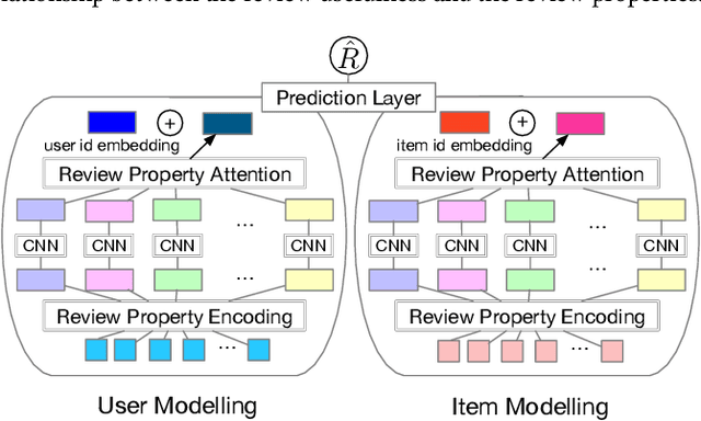 Figure 1 for Leveraging Review Properties for Effective Recommendation