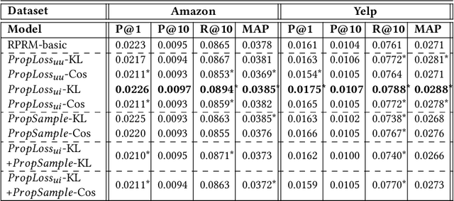 Figure 3 for Leveraging Review Properties for Effective Recommendation