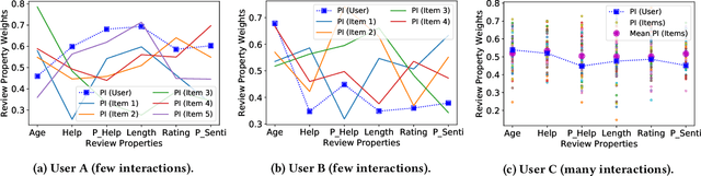 Figure 4 for Leveraging Review Properties for Effective Recommendation