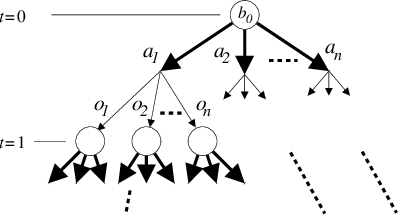 Figure 1 for Heuristic Search Value Iteration for POMDPs