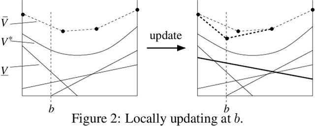 Figure 2 for Heuristic Search Value Iteration for POMDPs