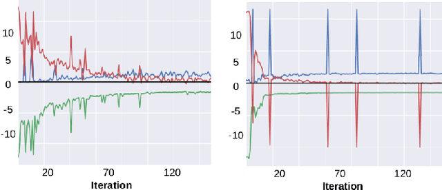 Figure 3 for GANGs: Generative Adversarial Network Games