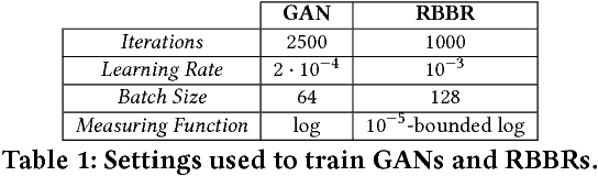 Figure 2 for GANGs: Generative Adversarial Network Games