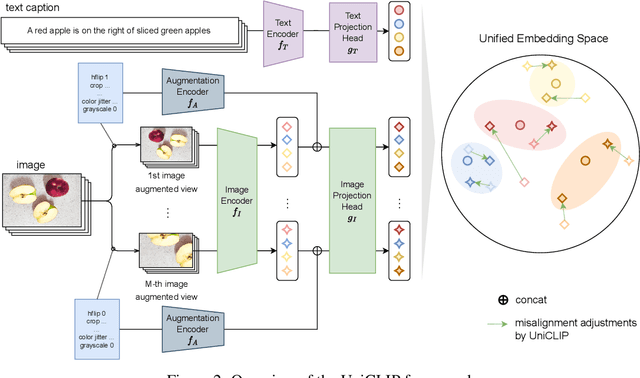 Figure 3 for UniCLIP: Unified Framework for Contrastive Language-Image Pre-training
