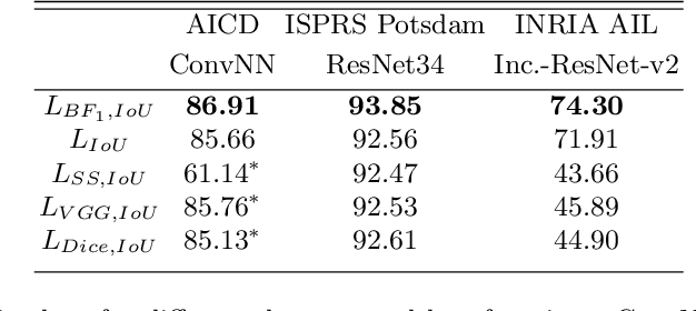 Figure 2 for Boundary Loss for Remote Sensing Imagery Semantic Segmentation