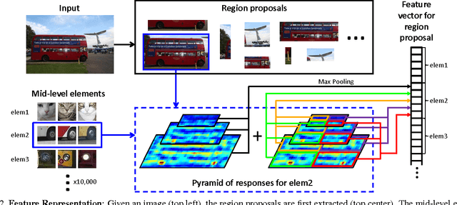 Figure 3 for Mid-level Elements for Object Detection