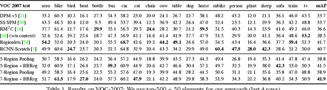 Figure 2 for Mid-level Elements for Object Detection