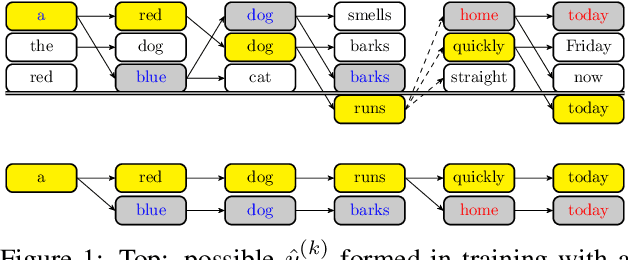 Figure 1 for Sequence-to-Sequence Learning as Beam-Search Optimization