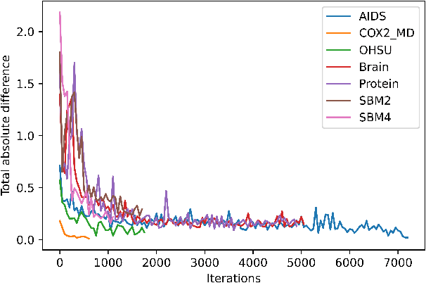 Figure 3 for A generative neural network model for random dot product graphs