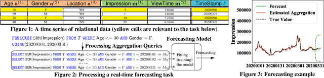 Figure 2 for FlashP: An Analytical Pipeline for Real-time Forecasting of Time-Series Relational Data