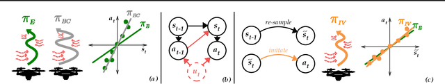Figure 1 for Causal Imitation Learning under Temporally Correlated Noise