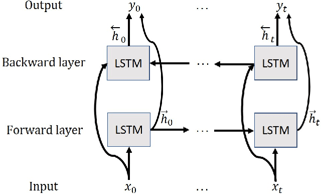 Figure 3 for Log Message Anomaly Detection and Classification Using Auto-B/LSTM and Auto-GRU