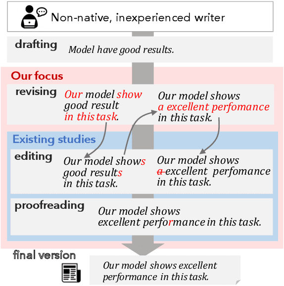 Figure 1 for Diamonds in the Rough: Generating Fluent Sentences from Early-Stage Drafts for Academic Writing Assistance