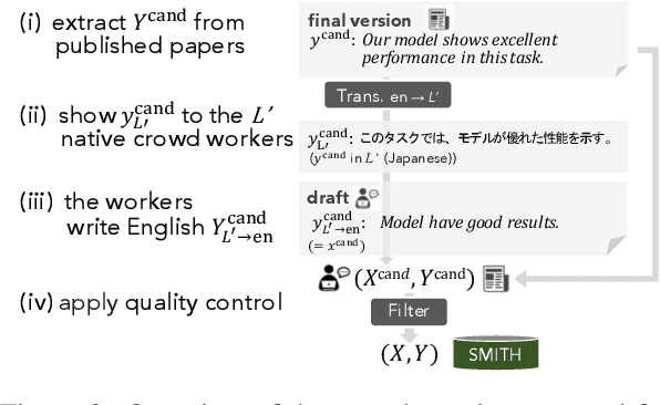 Figure 3 for Diamonds in the Rough: Generating Fluent Sentences from Early-Stage Drafts for Academic Writing Assistance