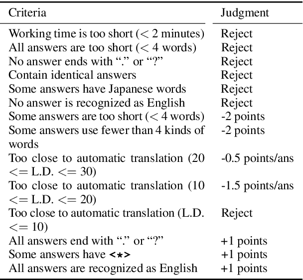 Figure 4 for Diamonds in the Rough: Generating Fluent Sentences from Early-Stage Drafts for Academic Writing Assistance