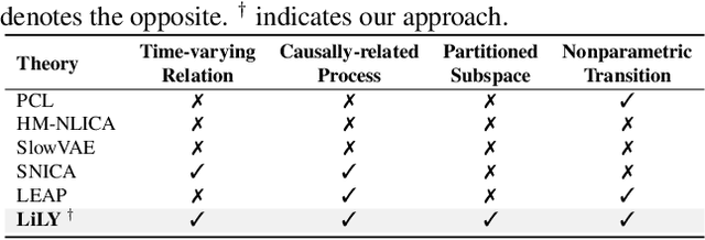 Figure 2 for Learning Latent Causal Dynamics