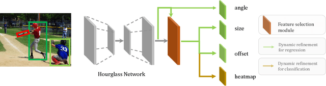 Figure 3 for Dynamic Refinement Network for Oriented and Densely Packed Object Detection