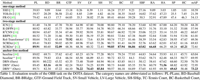 Figure 2 for Dynamic Refinement Network for Oriented and Densely Packed Object Detection
