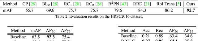 Figure 4 for Dynamic Refinement Network for Oriented and Densely Packed Object Detection