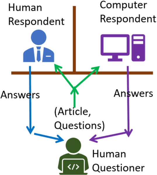 Figure 2 for Reading Comprehension Ability Test-A Turing Test for Reading Comprehension