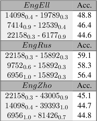 Figure 4 for Wine is Not v i n. -- On the Compatibility of Tokenizations Across Languages