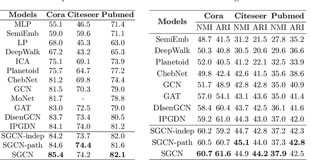 Figure 4 for Learning the Implicit Semantic Representation on Graph-Structured Data
