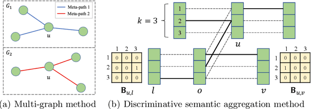 Figure 3 for Learning the Implicit Semantic Representation on Graph-Structured Data