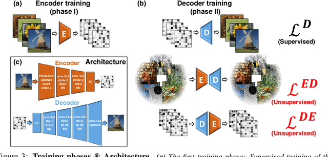 Figure 3 for From voxels to pixels and back: Self-supervision in natural-image reconstruction from fMRI