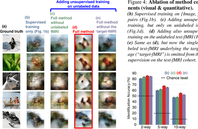 Figure 4 for From voxels to pixels and back: Self-supervision in natural-image reconstruction from fMRI