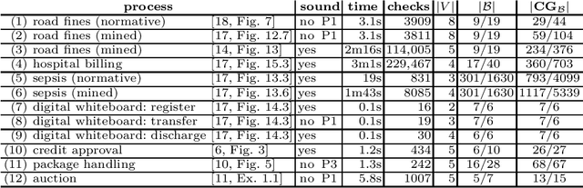 Figure 2 for Soundness of Data-Aware Processes with Arithmetic Conditions