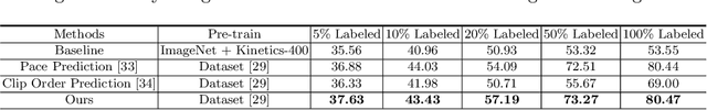 Figure 4 for Multi-Modal Unsupervised Pre-Training for Surgical Operating Room Workflow Analysis