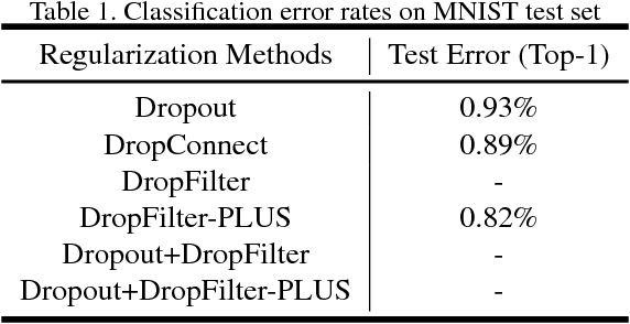 Figure 2 for DropFilter: A Novel Regularization Method for Learning Convolutional Neural Networks