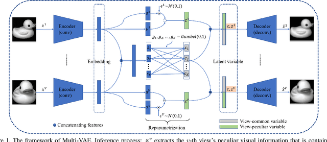 Figure 1 for Multi-VAE: Learning Disentangled View-common and View-peculiar Visual Representations for Multi-view Clustering