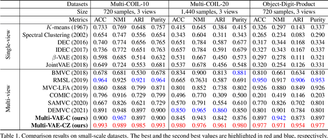 Figure 2 for Multi-VAE: Learning Disentangled View-common and View-peculiar Visual Representations for Multi-view Clustering