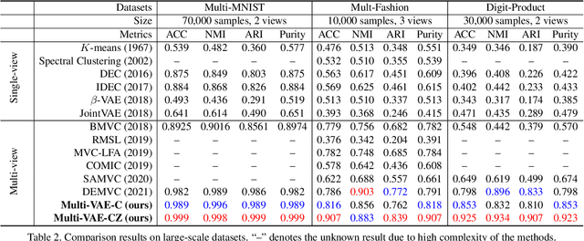 Figure 3 for Multi-VAE: Learning Disentangled View-common and View-peculiar Visual Representations for Multi-view Clustering