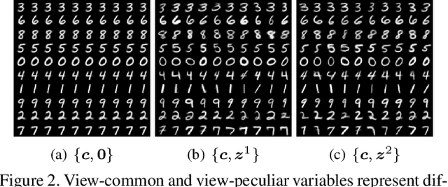 Figure 4 for Multi-VAE: Learning Disentangled View-common and View-peculiar Visual Representations for Multi-view Clustering