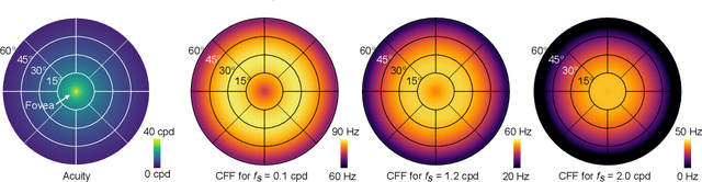 Figure 1 for A Perceptual Model for Eccentricity-dependent Spatio-temporal Flicker Fusion and its Applications to Foveated Graphics