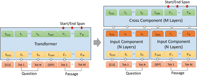 Figure 1 for Decoupled Transformer for Scalable Inference in Open-domain Question Answering