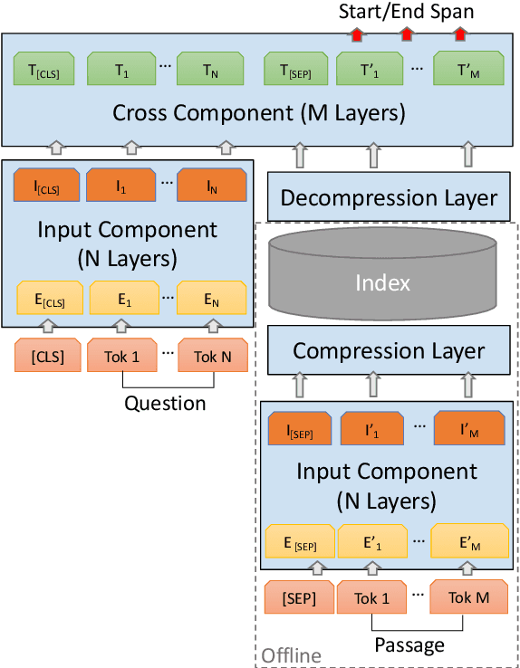 Figure 3 for Decoupled Transformer for Scalable Inference in Open-domain Question Answering